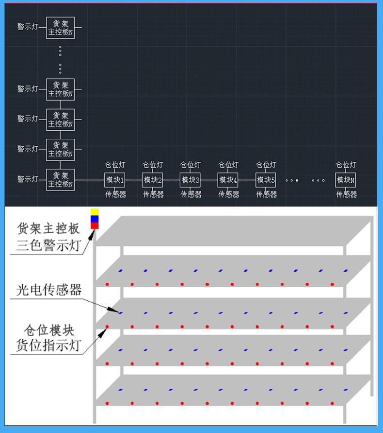 倉(cāng)庫(kù)智能電子貨架控制板倉(cāng)位模塊RS485通訊定制開(kāi)發(fā)軟件系統(tǒng)APP小程序