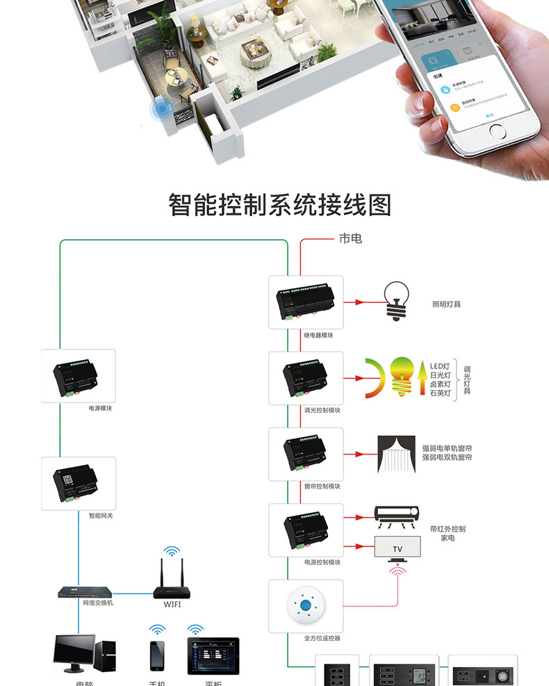 智慧家居家庭辦公樓酒店4G藍牙WIFI物聯控制模塊后臺管理系統軟件APP小程序開發