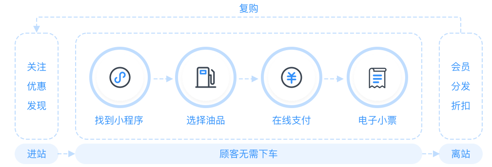 自助加油站小程序自助售水洗APP后臺管理系統軟件定制開發