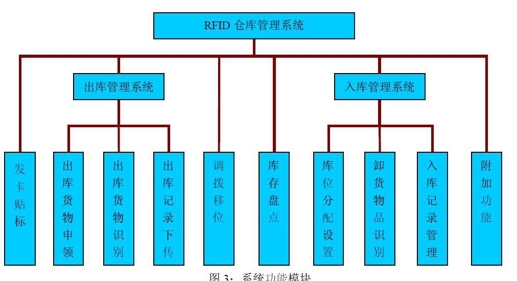  智能 RFID倉儲物流管理系統定制開發