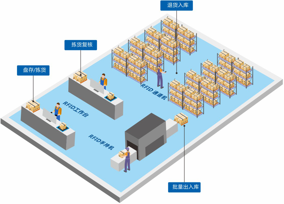 定制一套智能RFID倉庫管理系統(tǒng)軟件到底能為企業(yè)解決哪些問題？