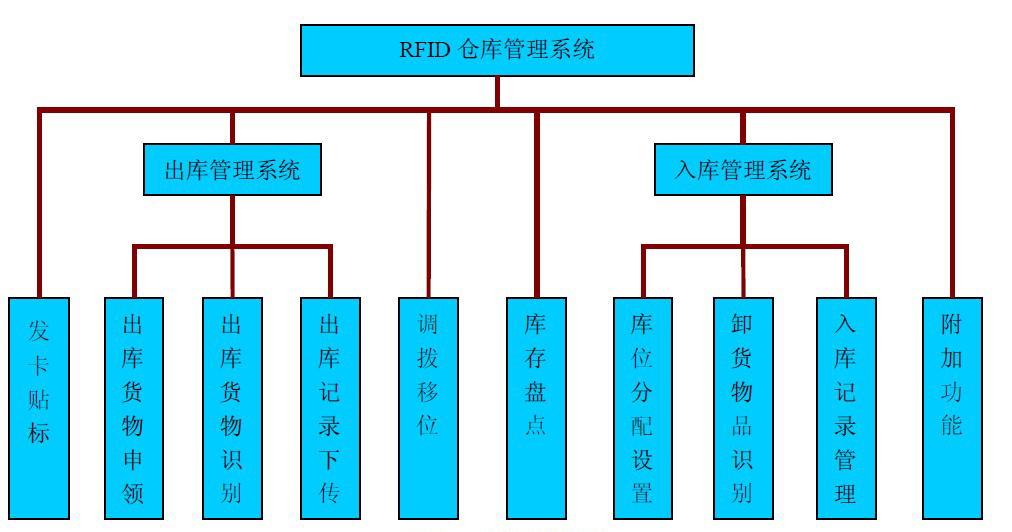 倉庫管理混亂人手不足怎么辦？智能RFID智能管理系統(tǒng)為您解決所有問題