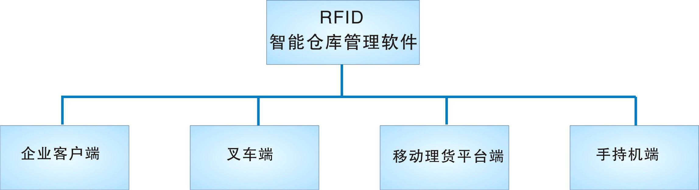 倉庫管理盤點(diǎn)耗時耗力庫存準(zhǔn)確率低部門間協(xié)同管理困難現(xiàn)場管理混亂怎么辦？RFID倉庫管理系統(tǒng)為你排擾