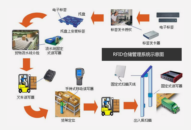 倉庫管理混亂人手不足怎么辦？智能RFID智能管理系統(tǒng)為您解決所有問題